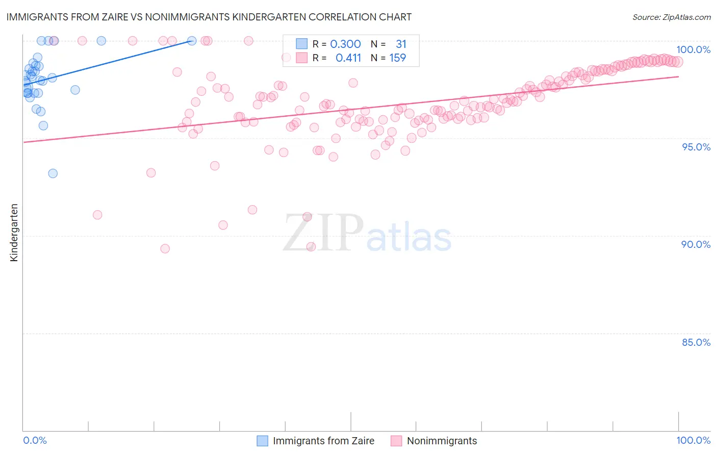 Immigrants from Zaire vs Nonimmigrants Kindergarten