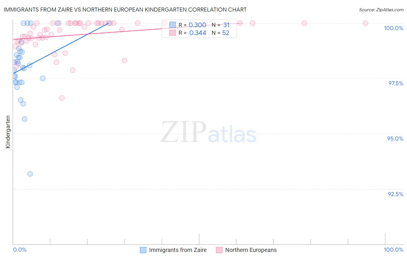 Immigrants from Zaire vs Northern European Kindergarten