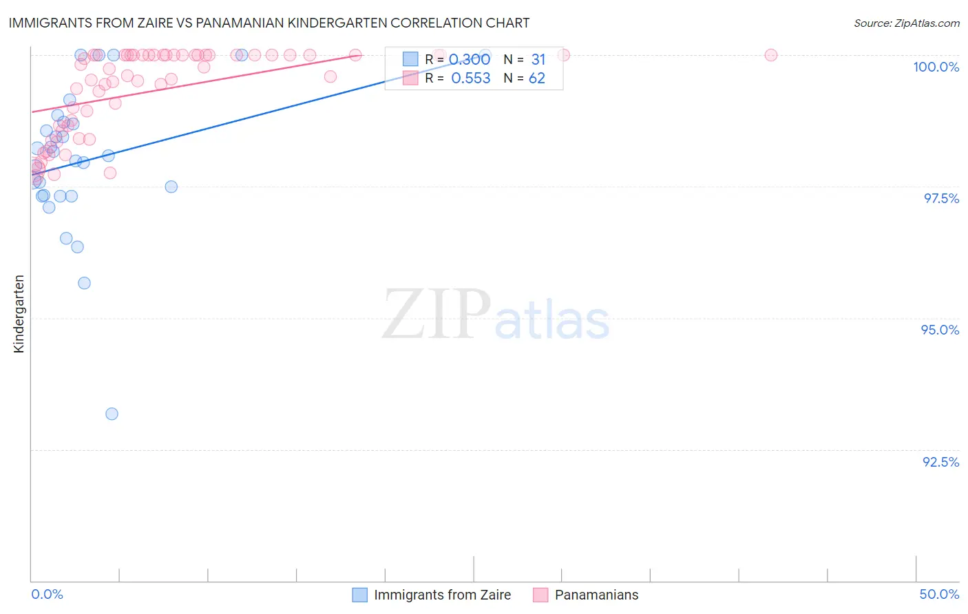 Immigrants from Zaire vs Panamanian Kindergarten