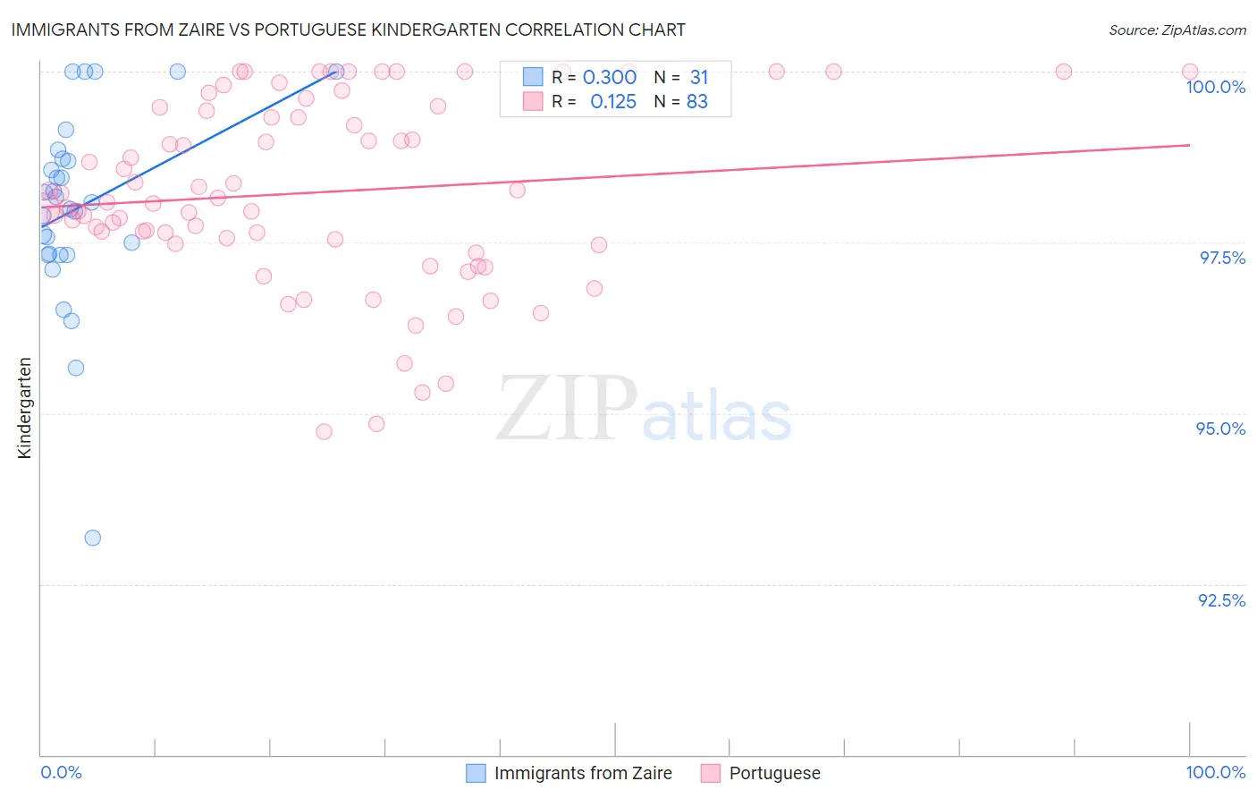 Immigrants from Zaire vs Portuguese Kindergarten