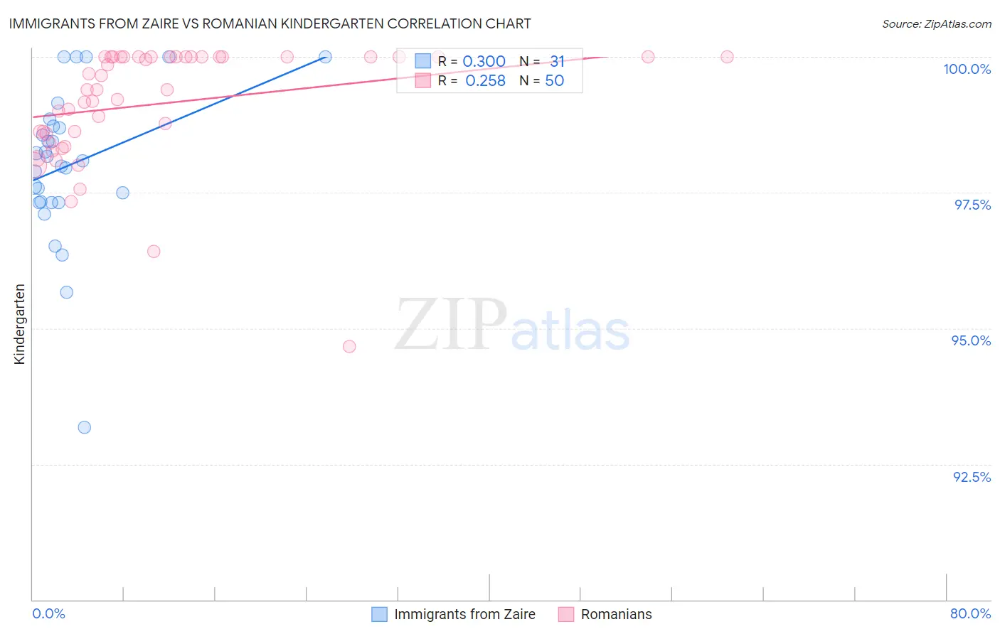 Immigrants from Zaire vs Romanian Kindergarten