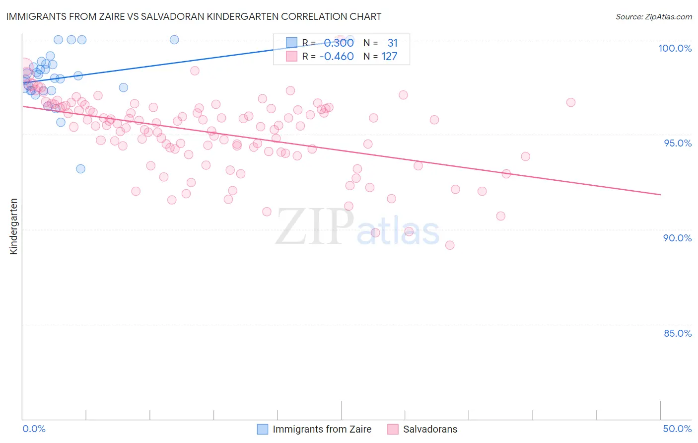 Immigrants from Zaire vs Salvadoran Kindergarten