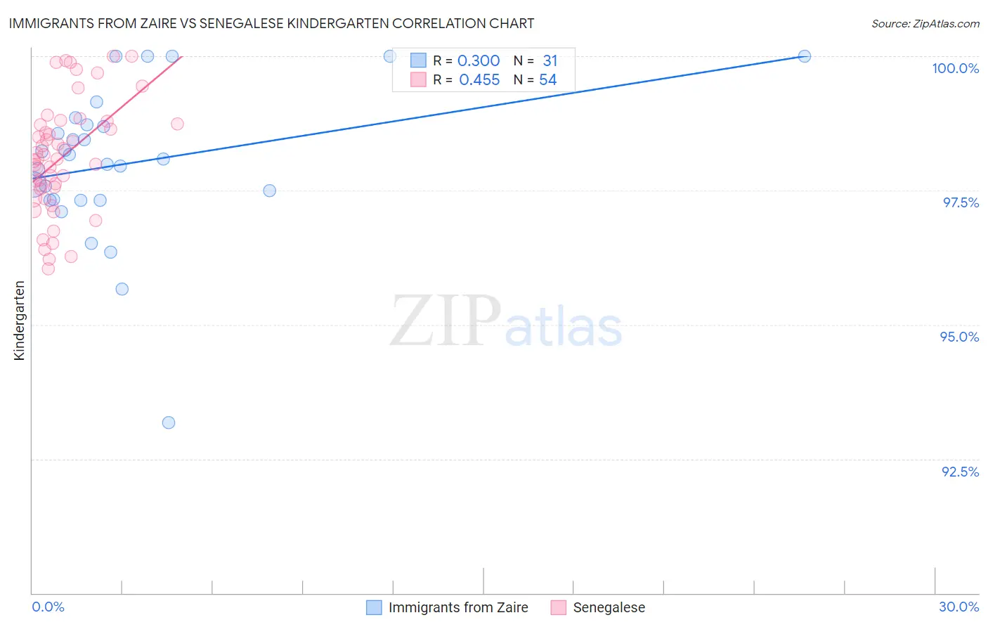 Immigrants from Zaire vs Senegalese Kindergarten