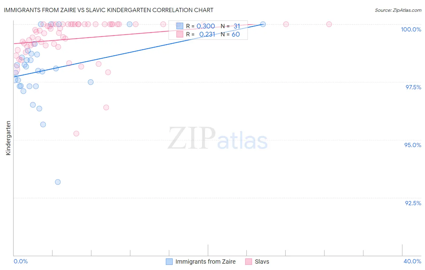 Immigrants from Zaire vs Slavic Kindergarten