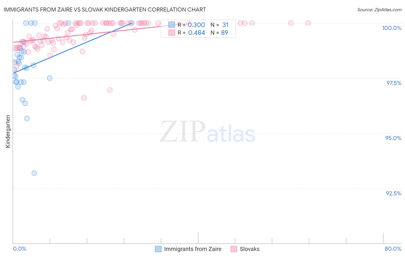 Immigrants from Zaire vs Slovak Kindergarten