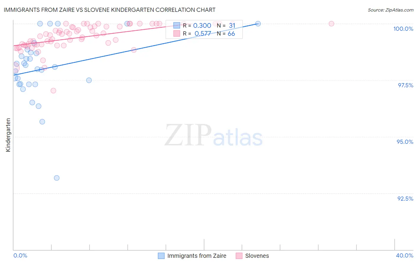 Immigrants from Zaire vs Slovene Kindergarten