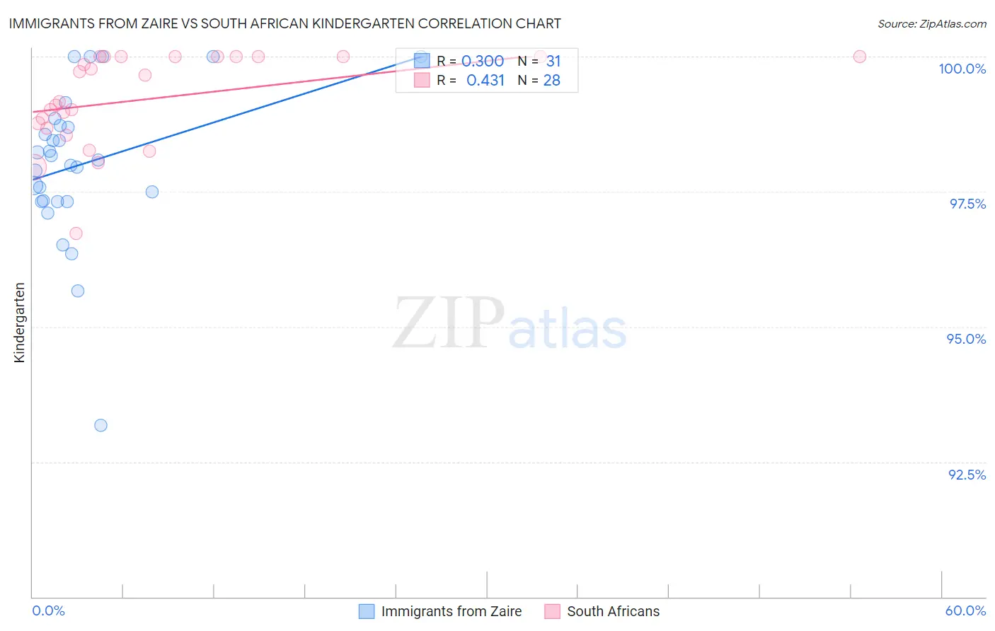 Immigrants from Zaire vs South African Kindergarten