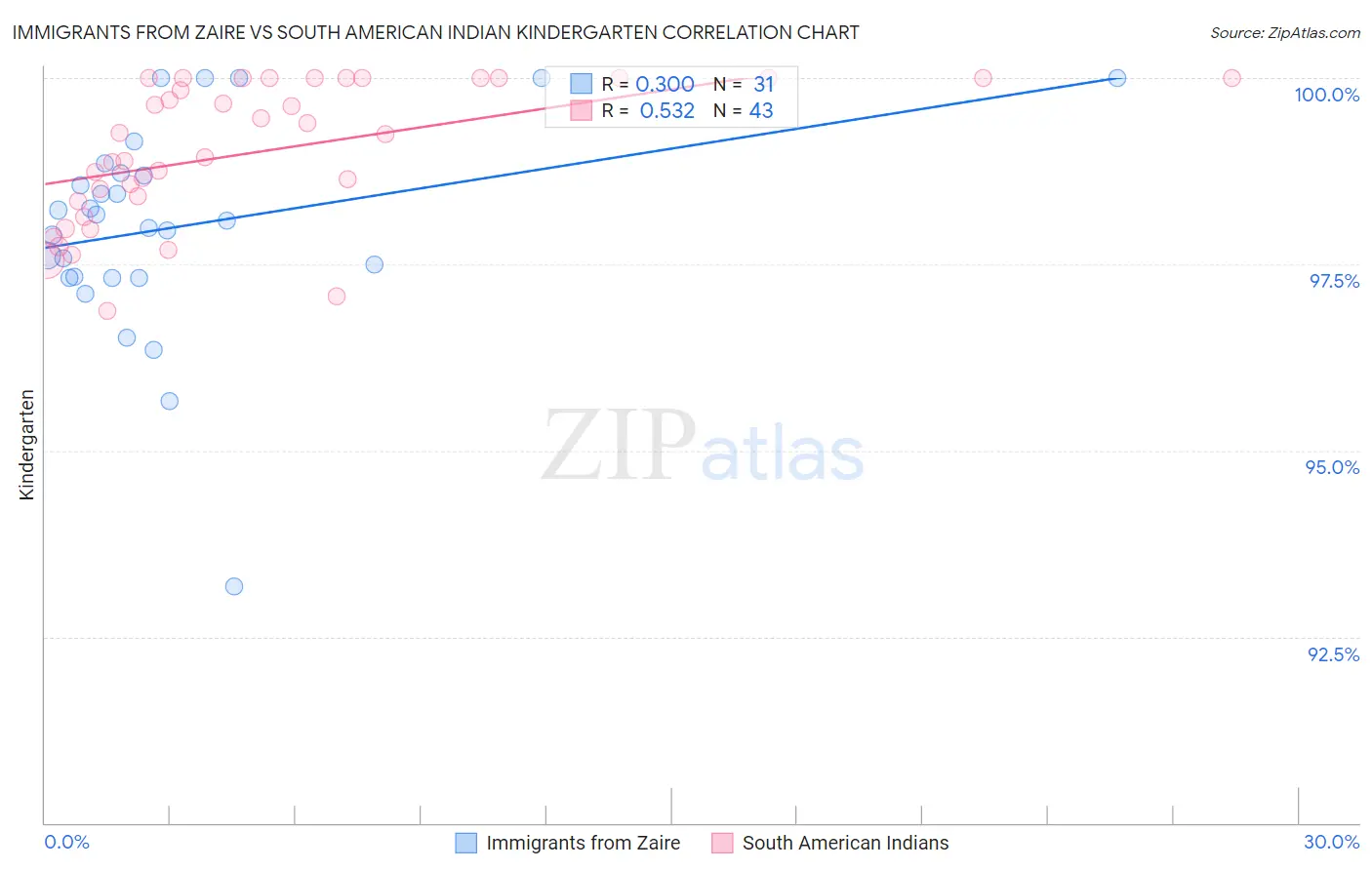 Immigrants from Zaire vs South American Indian Kindergarten