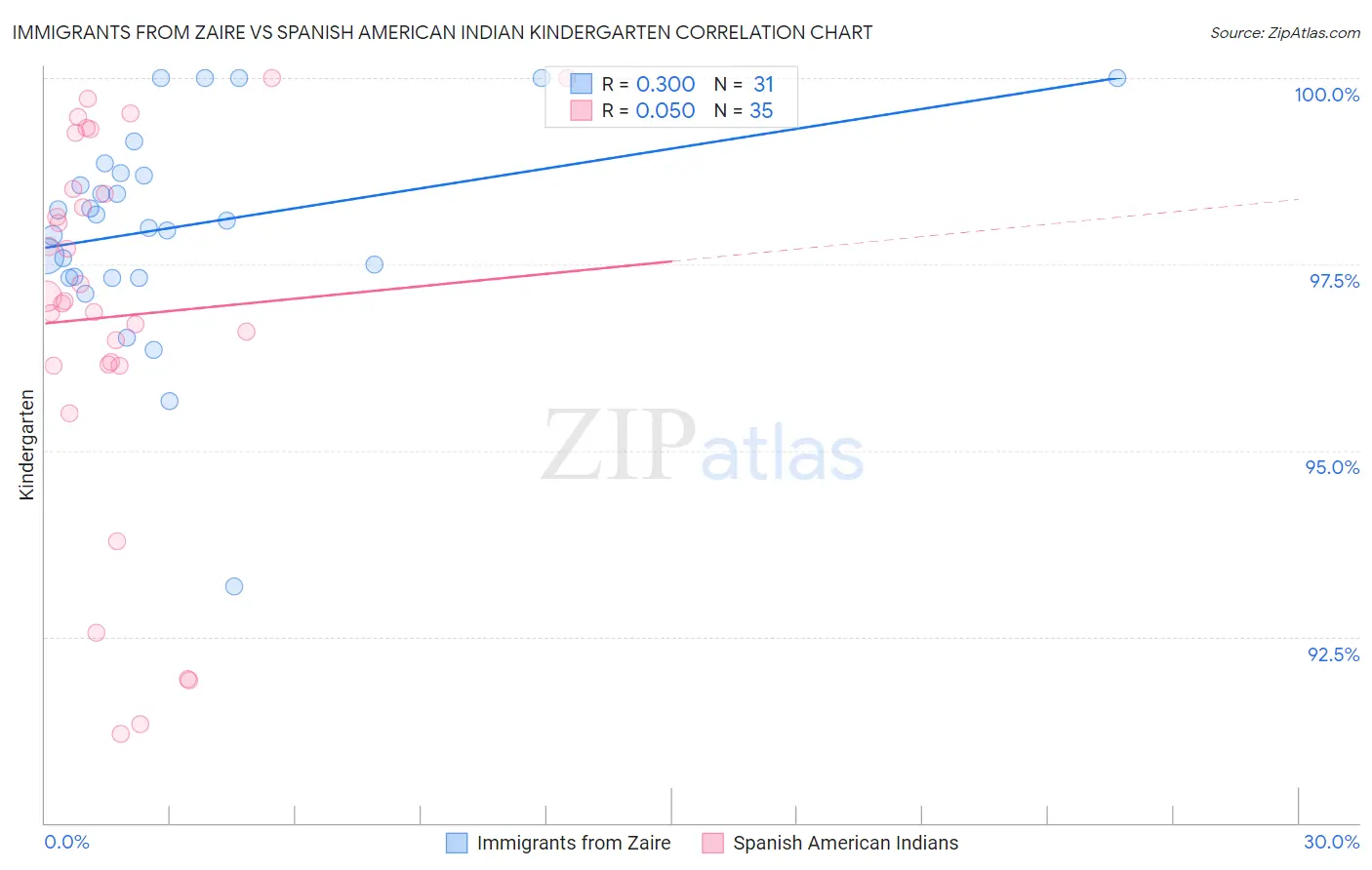 Immigrants from Zaire vs Spanish American Indian Kindergarten