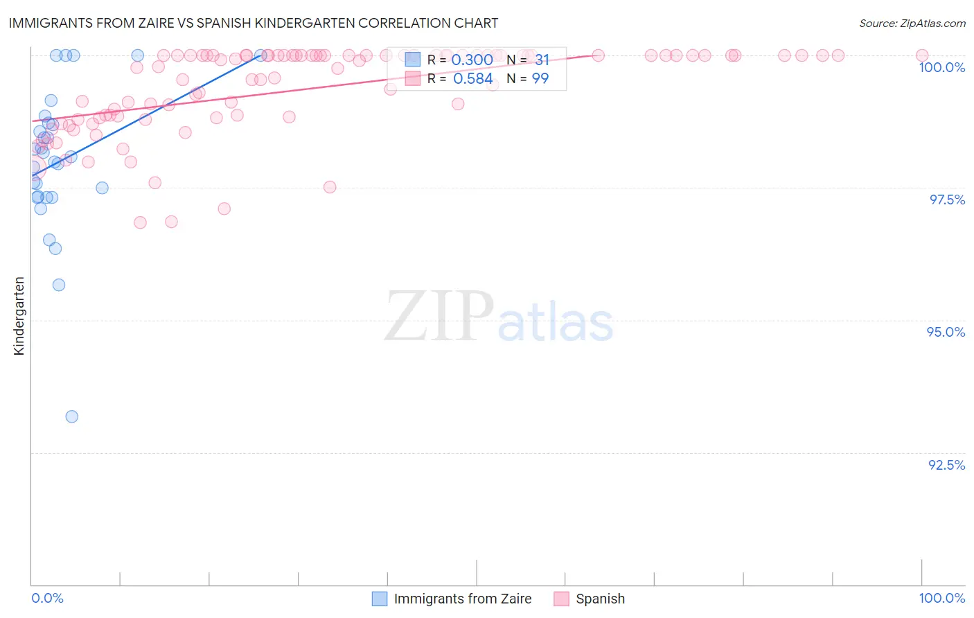 Immigrants from Zaire vs Spanish Kindergarten