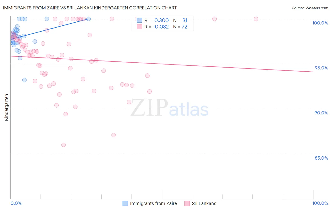 Immigrants from Zaire vs Sri Lankan Kindergarten