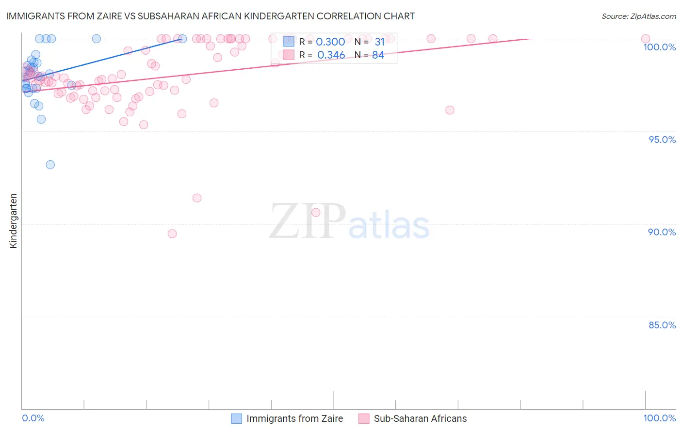 Immigrants from Zaire vs Subsaharan African Kindergarten