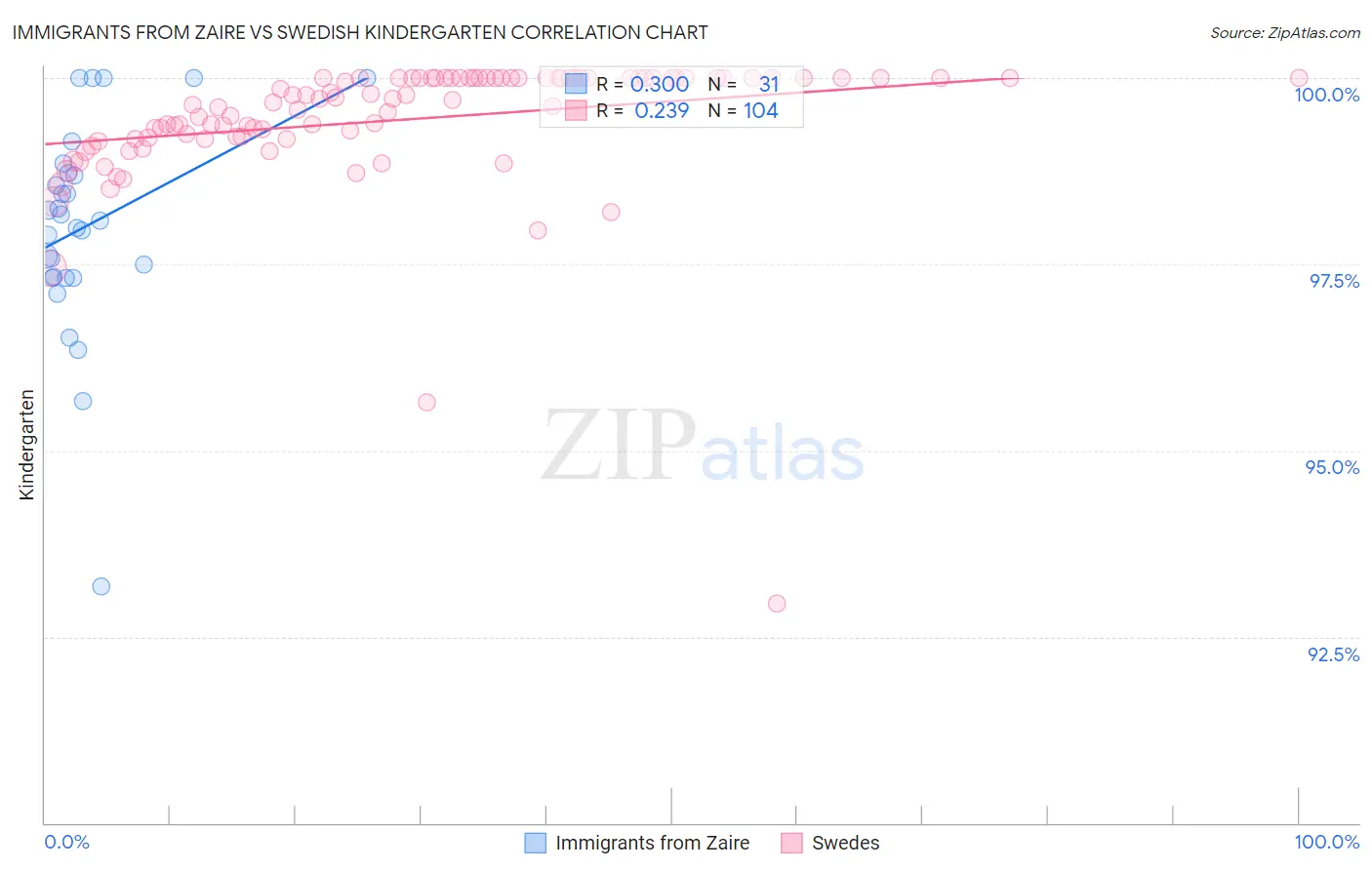 Immigrants from Zaire vs Swedish Kindergarten