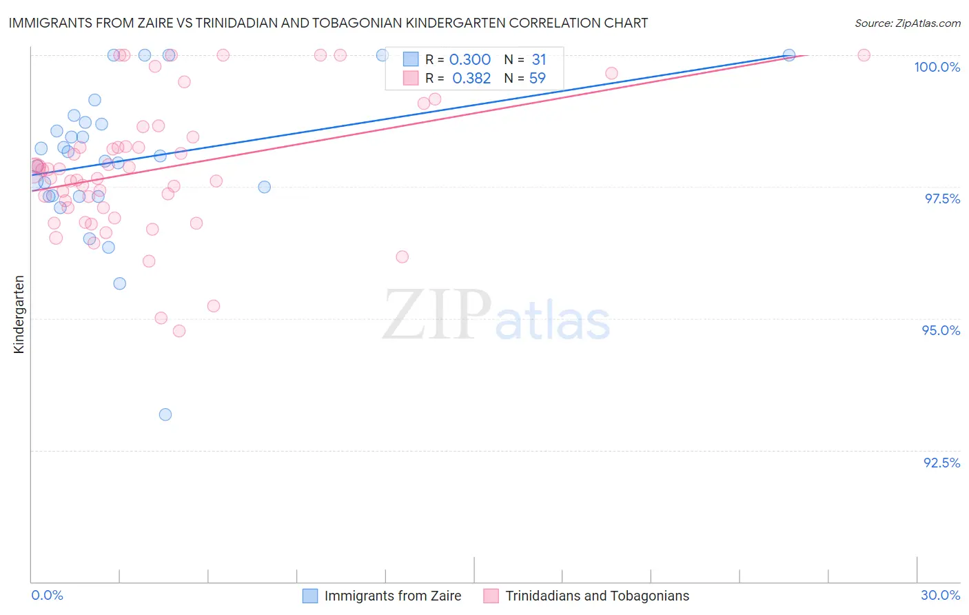 Immigrants from Zaire vs Trinidadian and Tobagonian Kindergarten