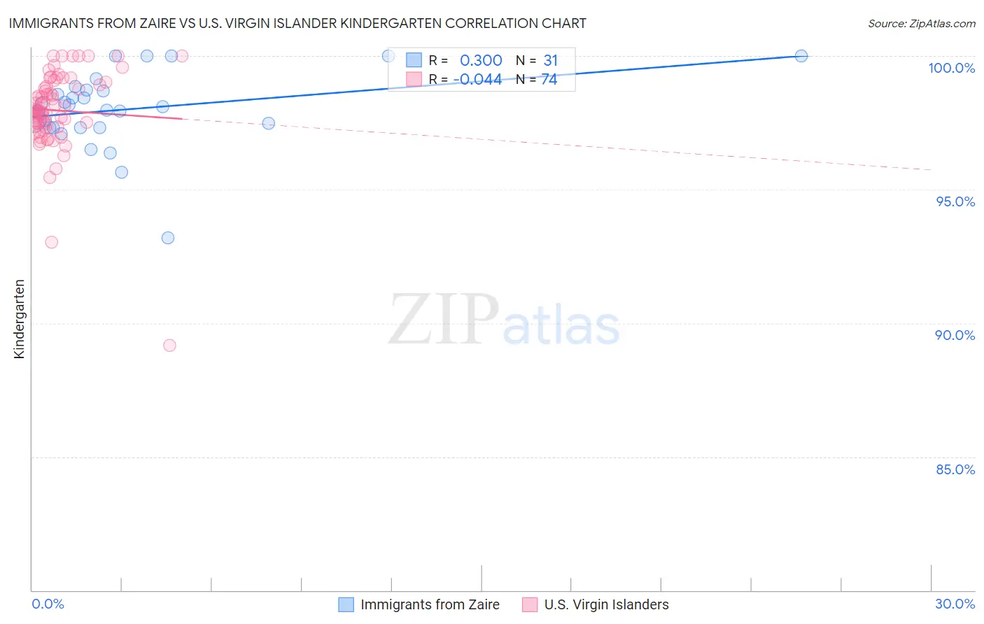 Immigrants from Zaire vs U.S. Virgin Islander Kindergarten