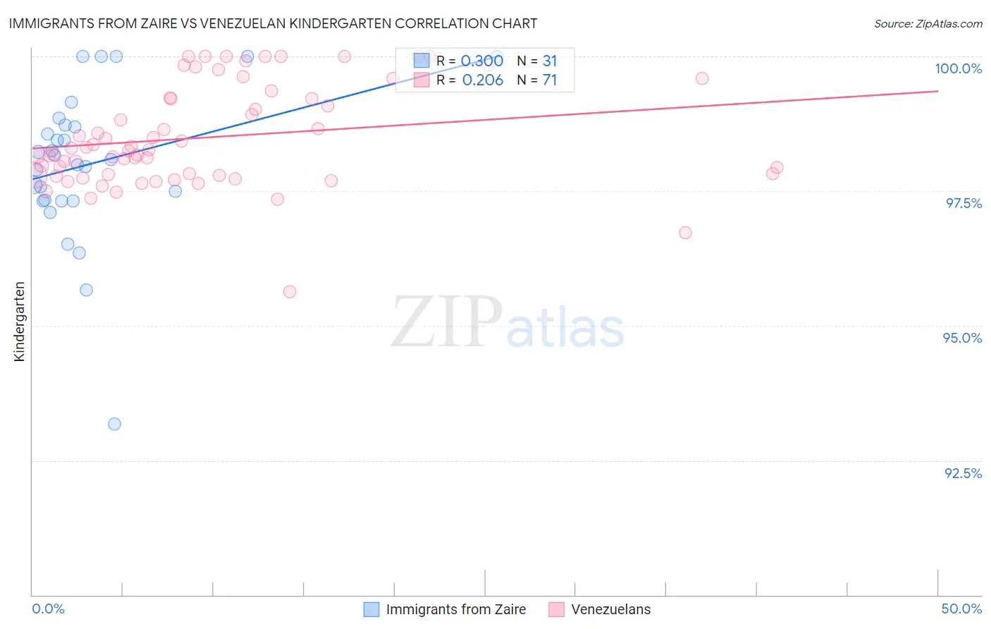 Immigrants from Zaire vs Venezuelan Kindergarten