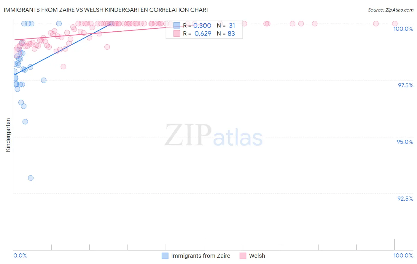 Immigrants from Zaire vs Welsh Kindergarten