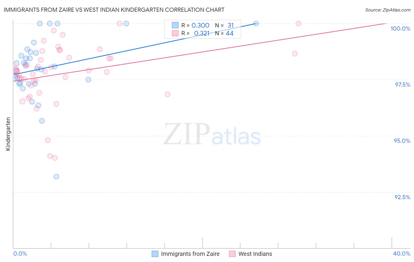 Immigrants from Zaire vs West Indian Kindergarten
