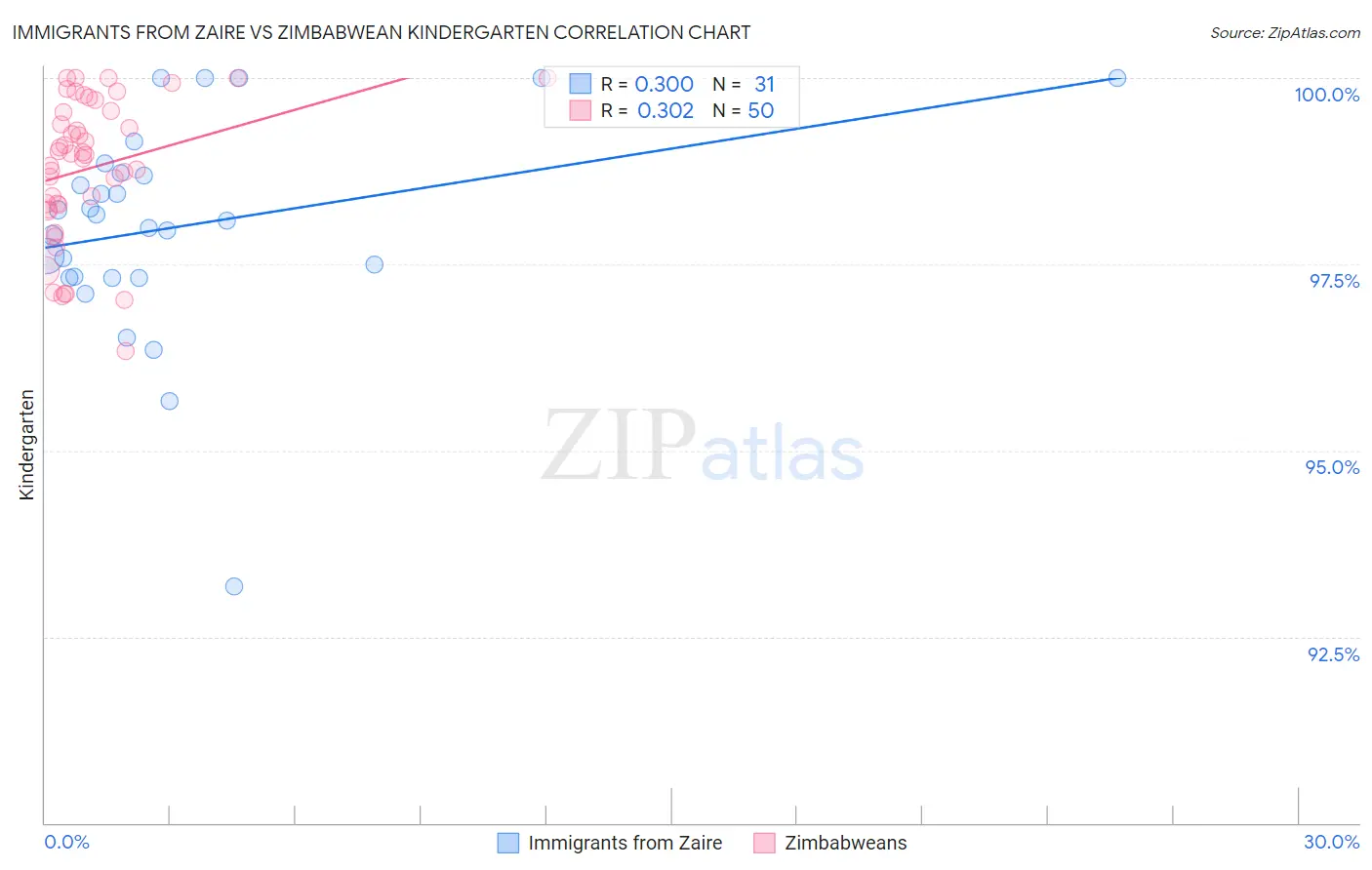 Immigrants from Zaire vs Zimbabwean Kindergarten