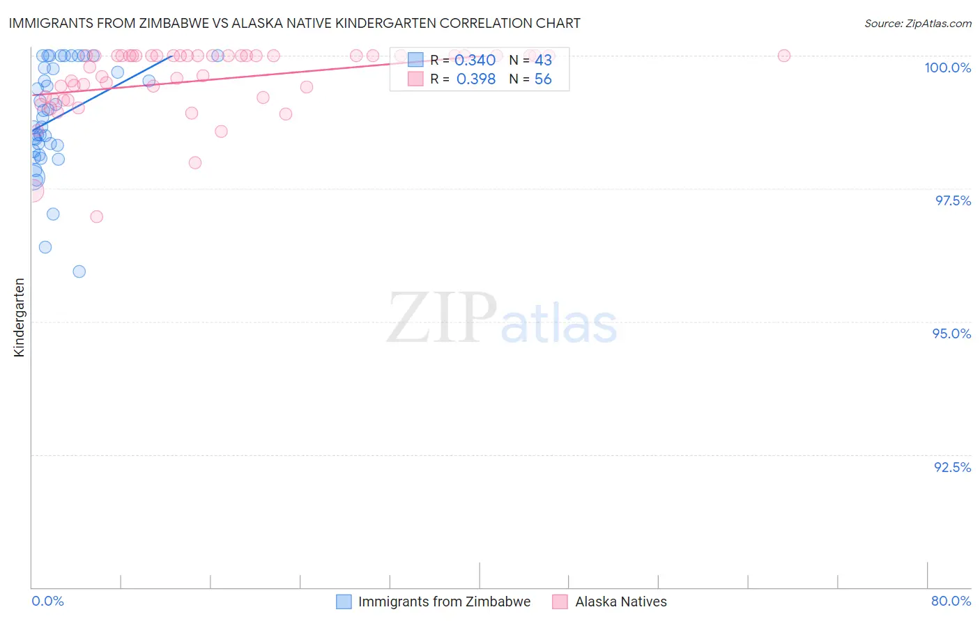 Immigrants from Zimbabwe vs Alaska Native Kindergarten