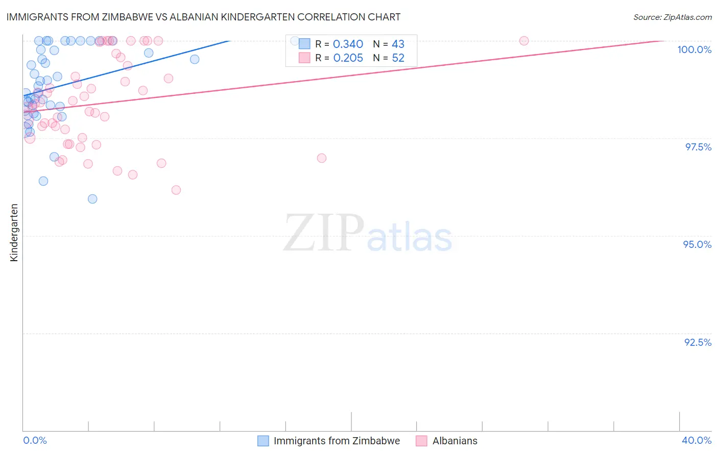 Immigrants from Zimbabwe vs Albanian Kindergarten