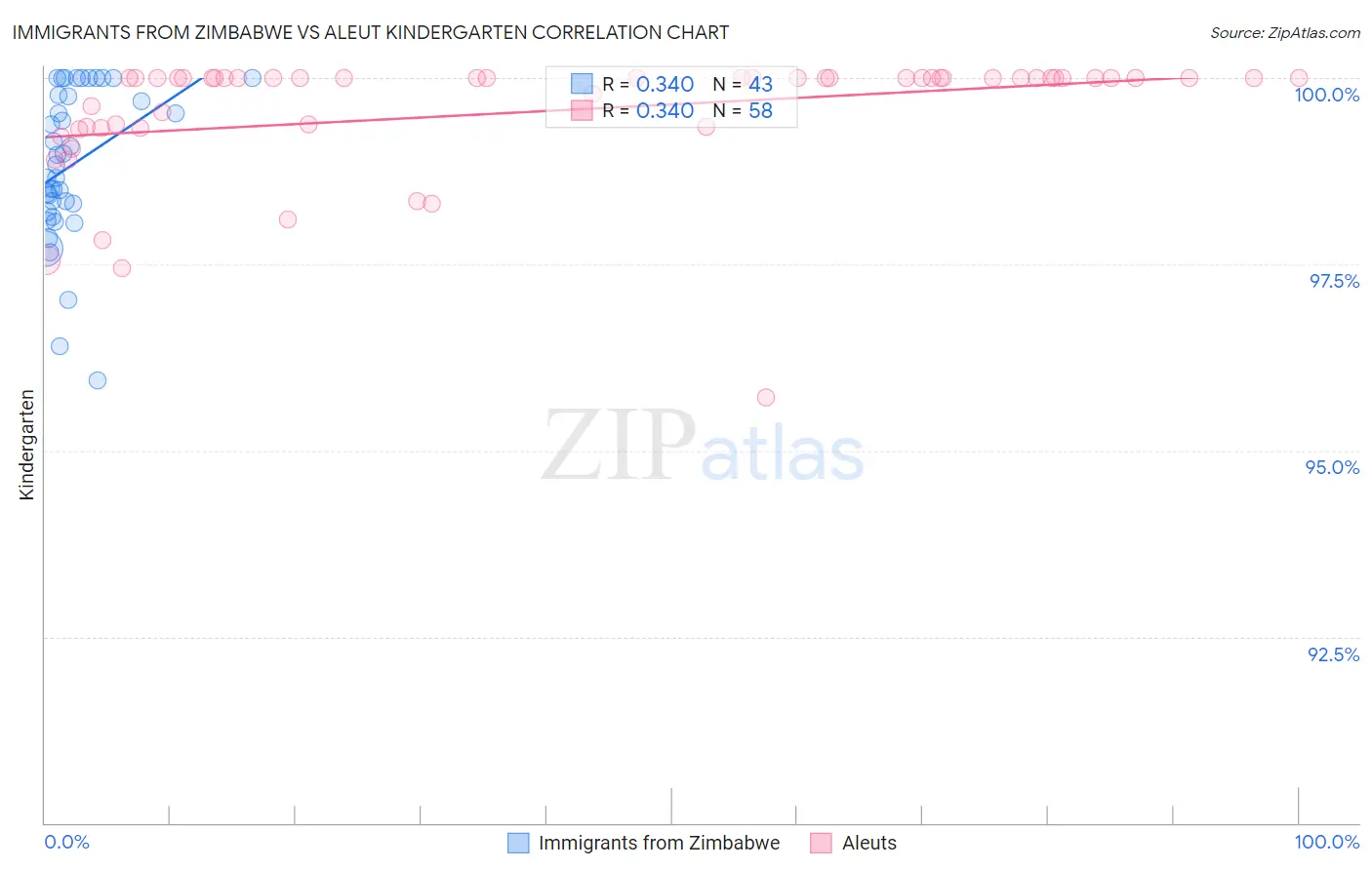 Immigrants from Zimbabwe vs Aleut Kindergarten