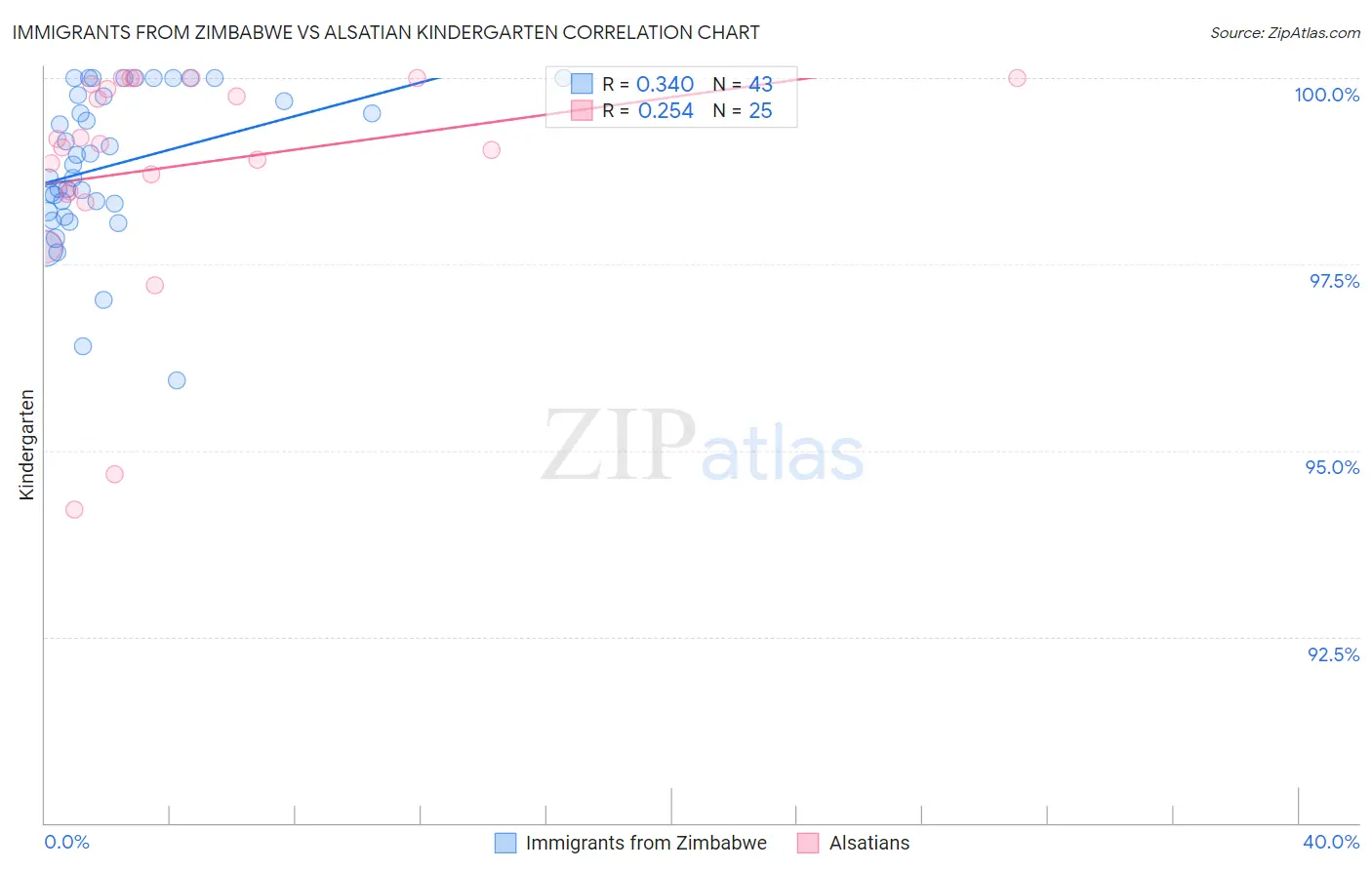 Immigrants from Zimbabwe vs Alsatian Kindergarten