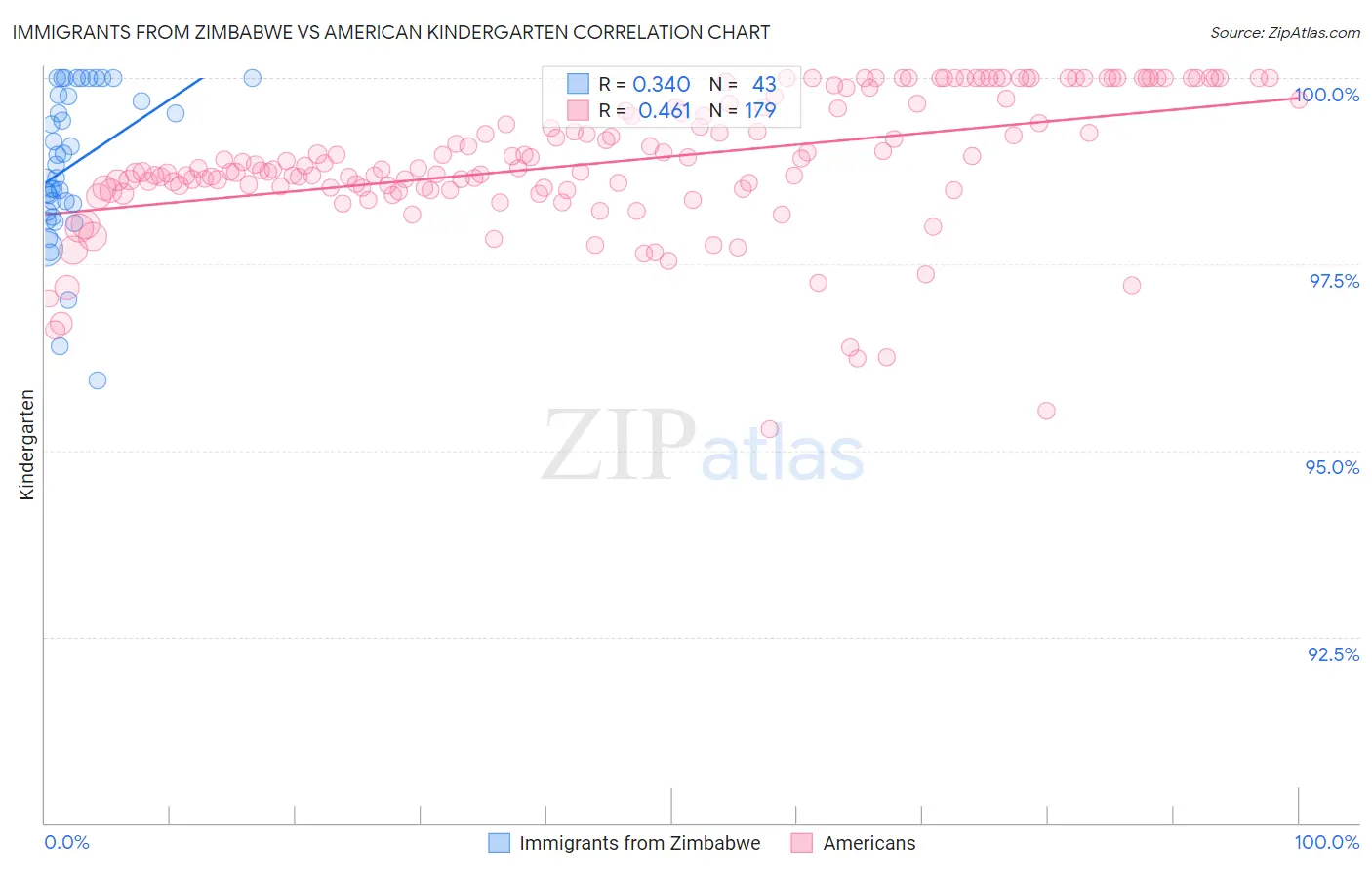 Immigrants from Zimbabwe vs American Kindergarten