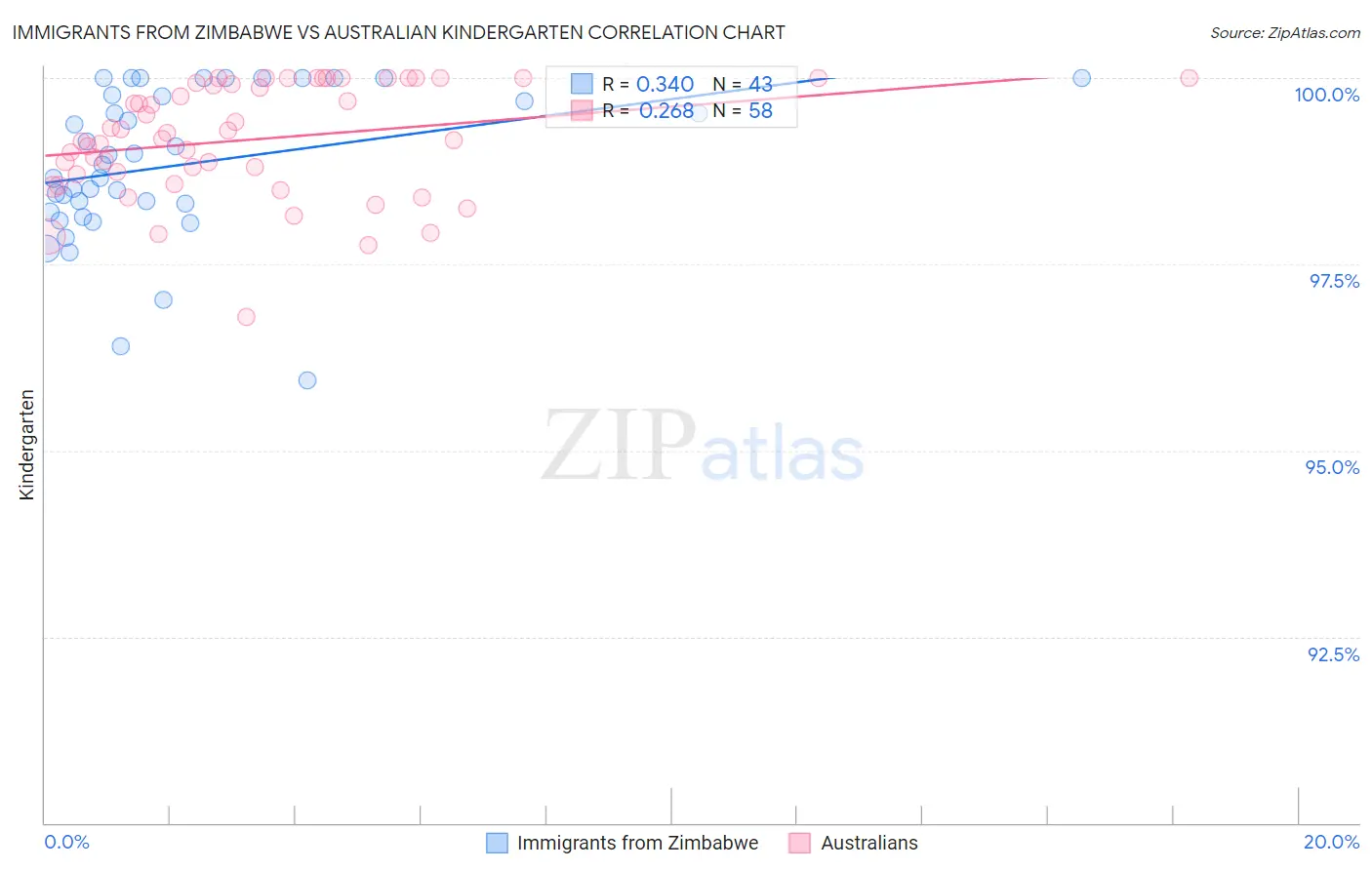 Immigrants from Zimbabwe vs Australian Kindergarten