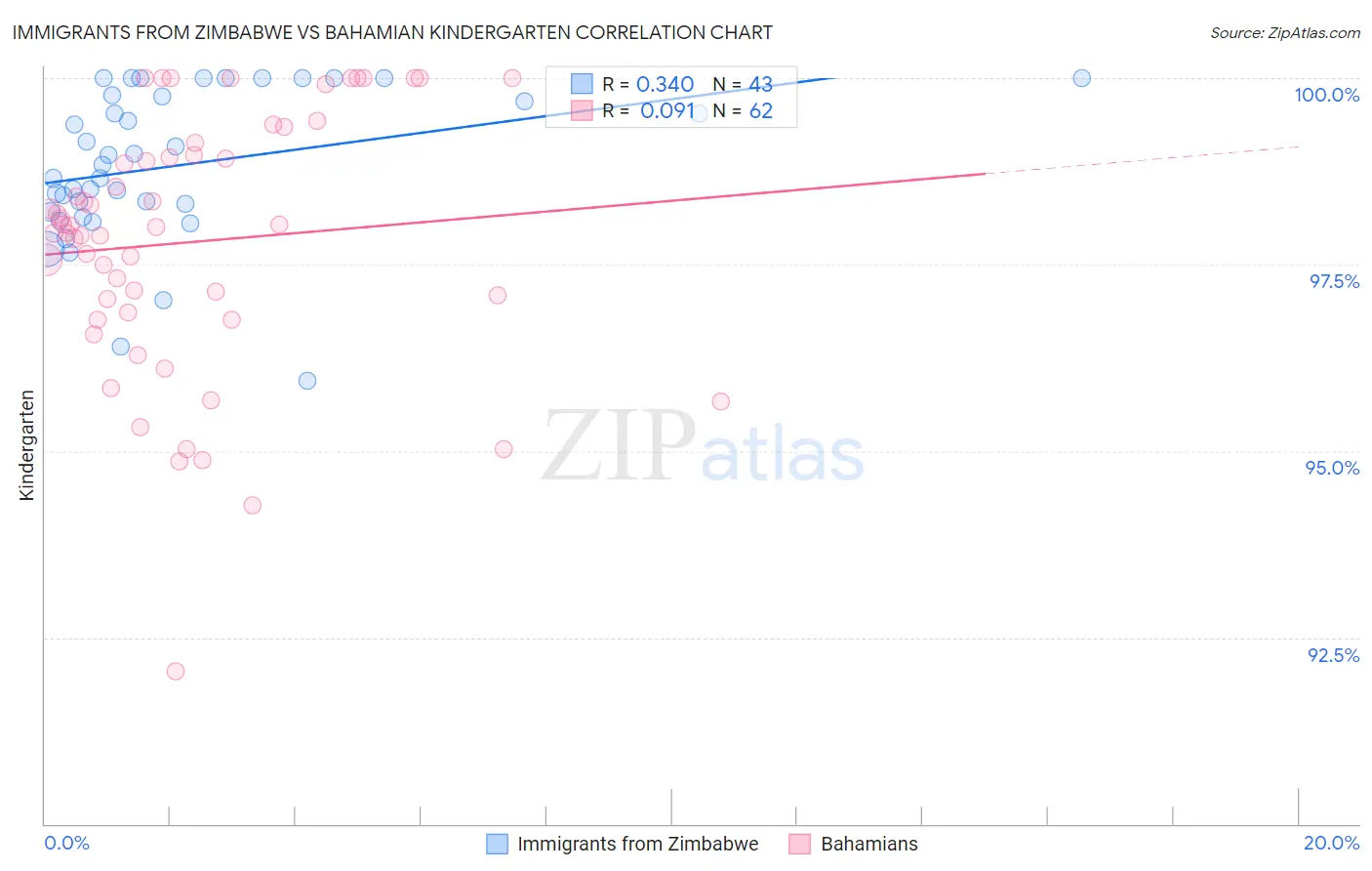 Immigrants from Zimbabwe vs Bahamian Kindergarten