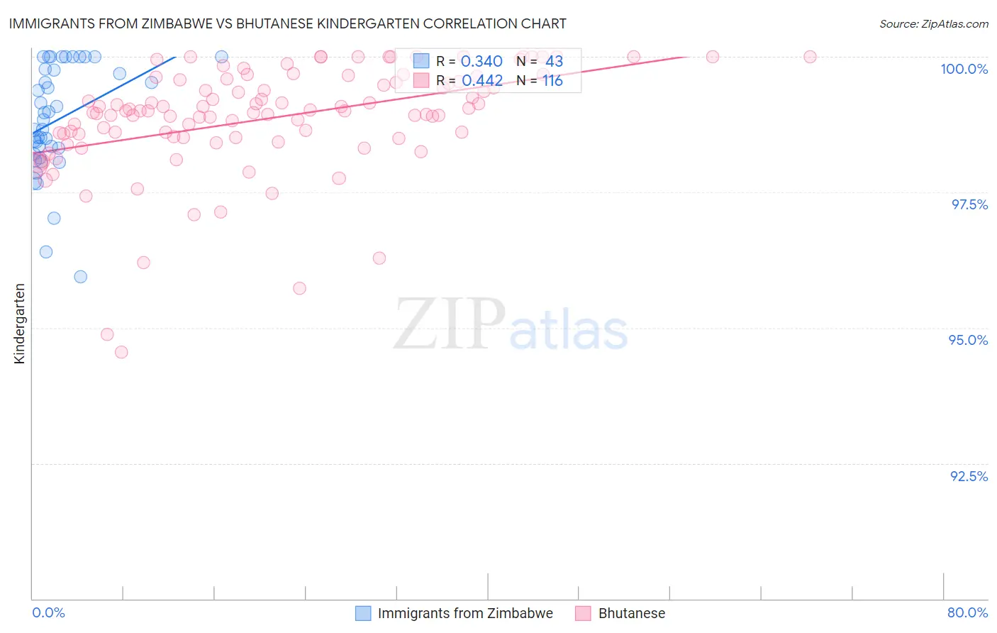 Immigrants from Zimbabwe vs Bhutanese Kindergarten