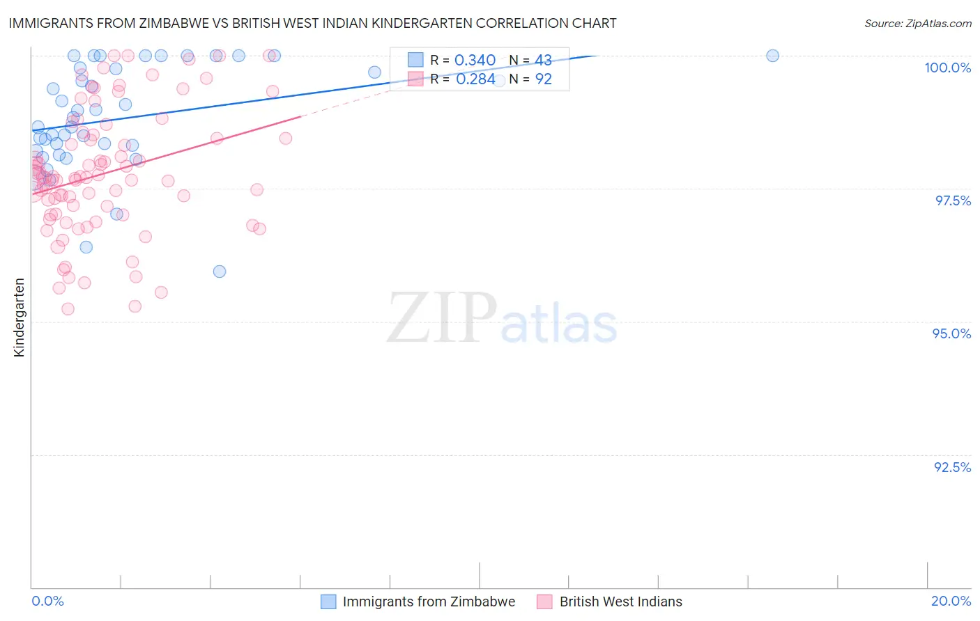 Immigrants from Zimbabwe vs British West Indian Kindergarten