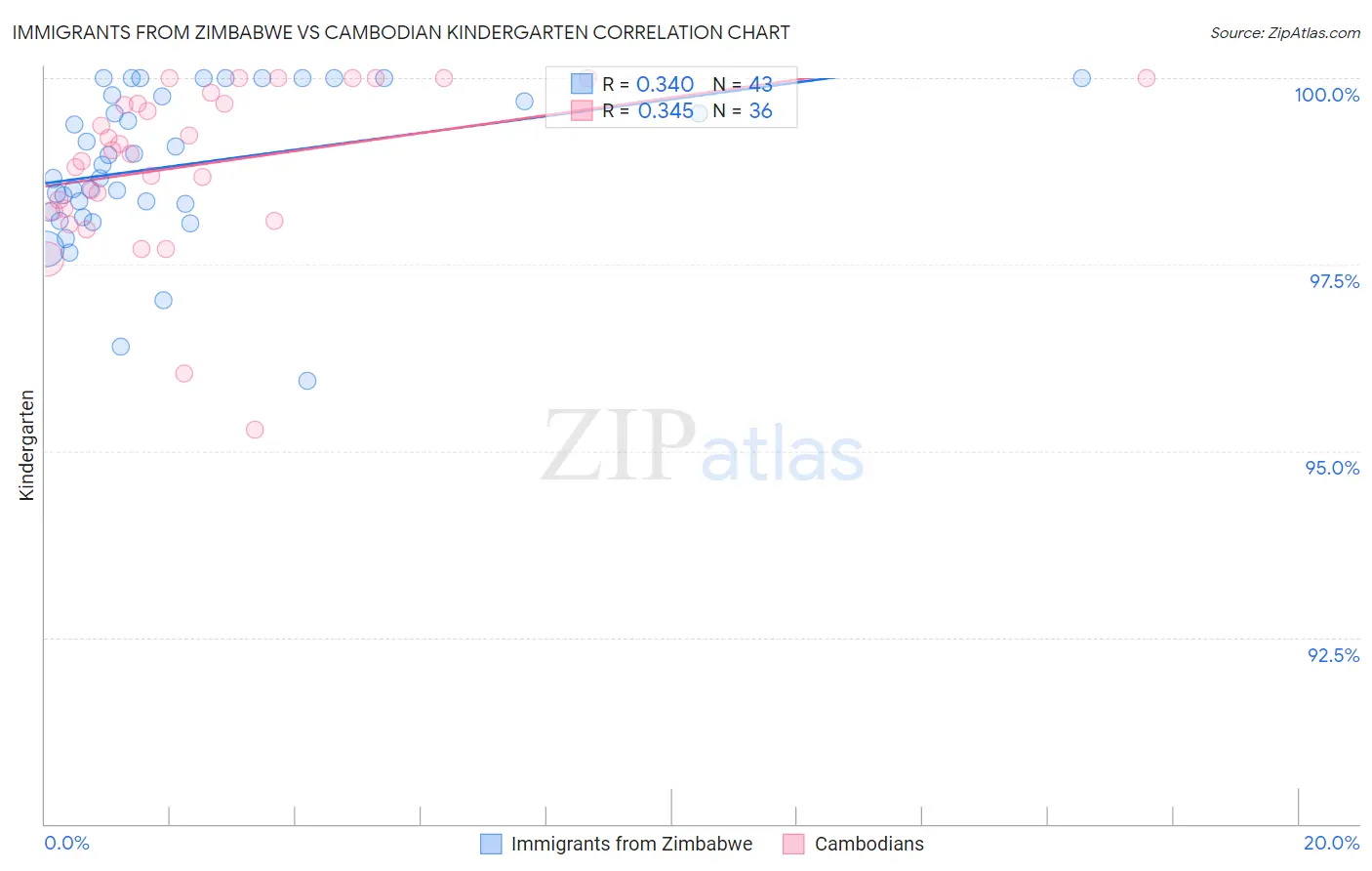 Immigrants from Zimbabwe vs Cambodian Kindergarten