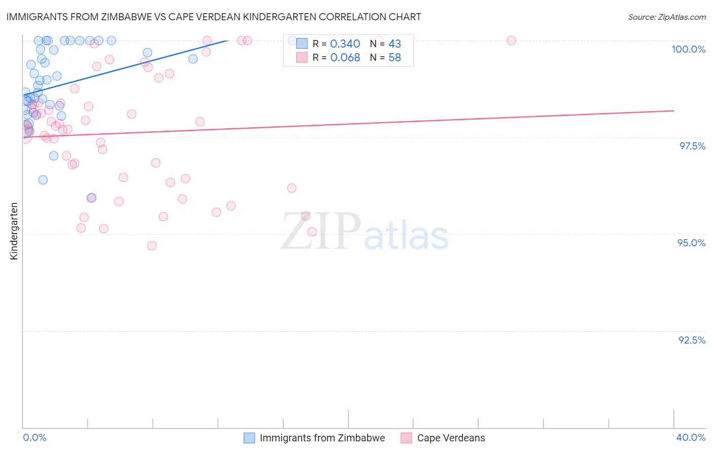 Immigrants from Zimbabwe vs Cape Verdean Kindergarten