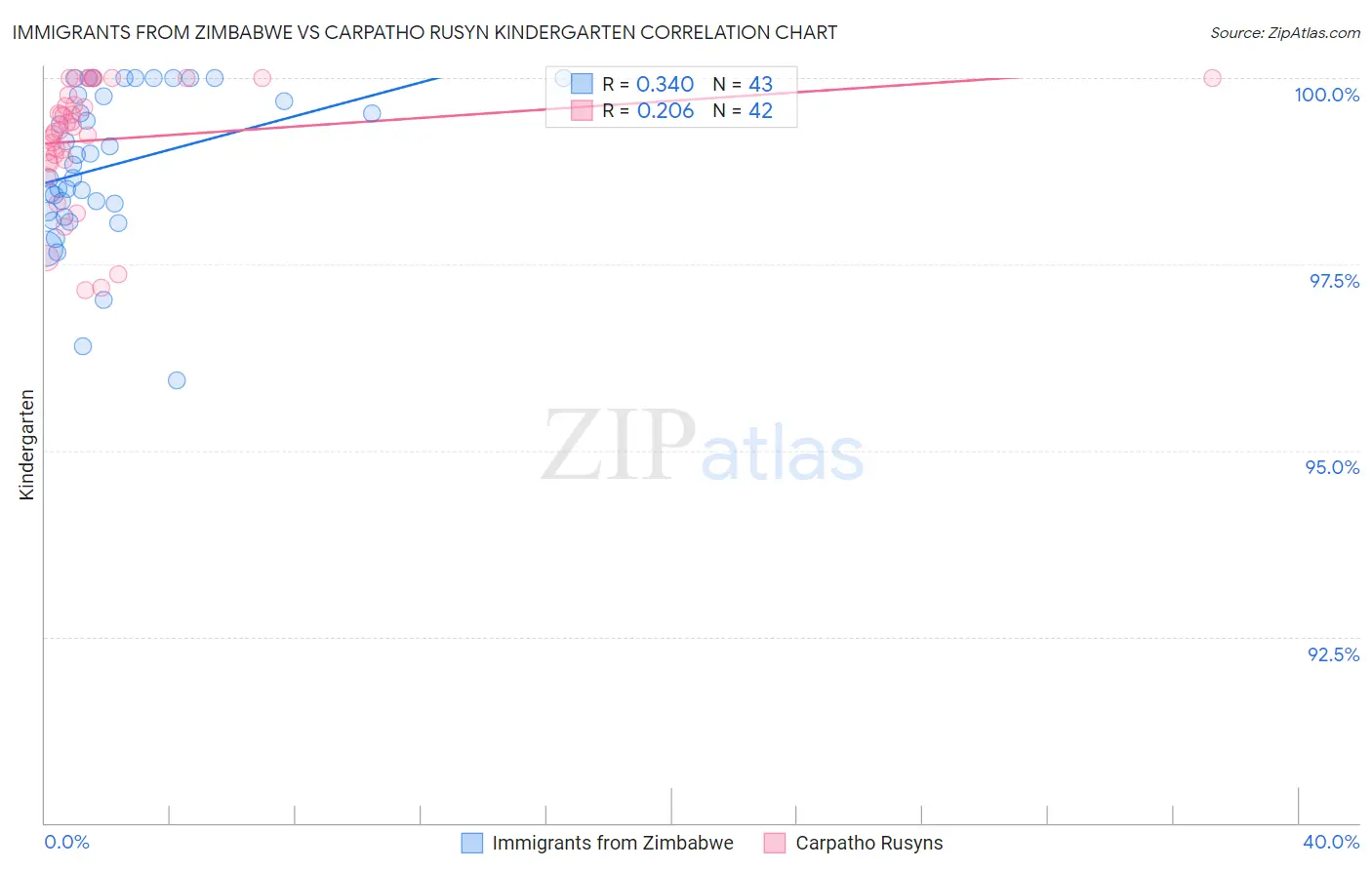 Immigrants from Zimbabwe vs Carpatho Rusyn Kindergarten