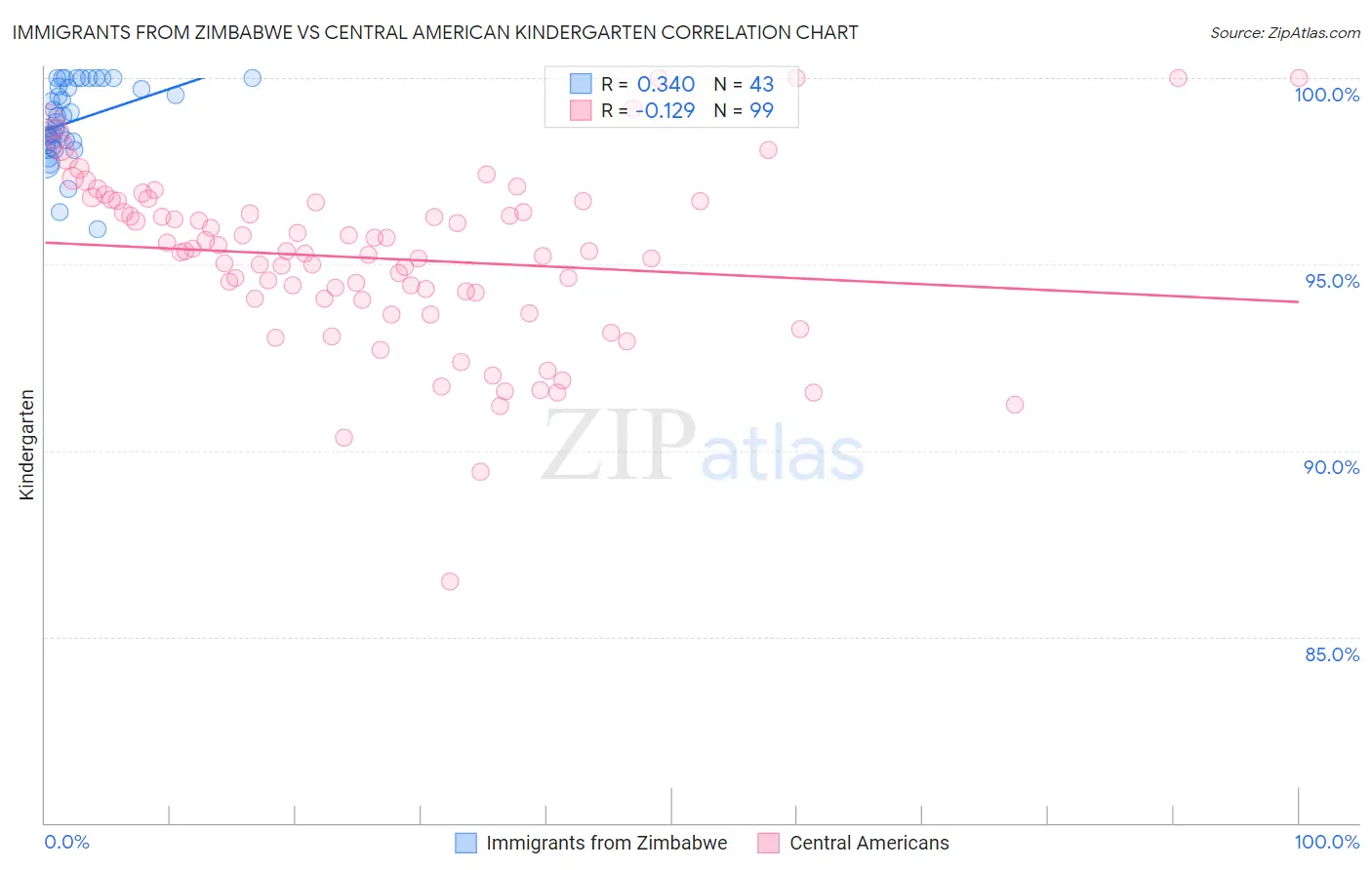Immigrants from Zimbabwe vs Central American Kindergarten