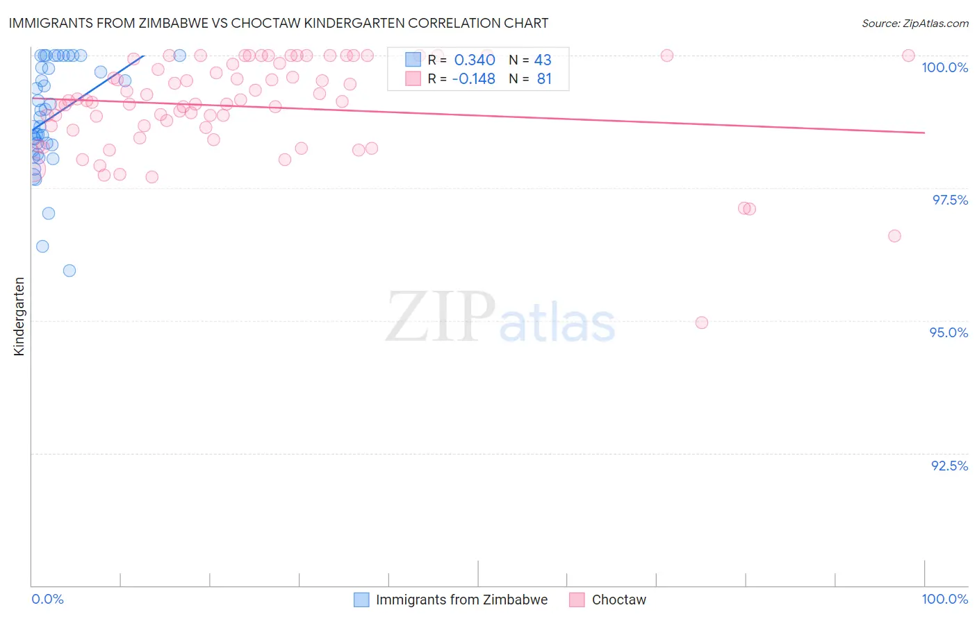 Immigrants from Zimbabwe vs Choctaw Kindergarten