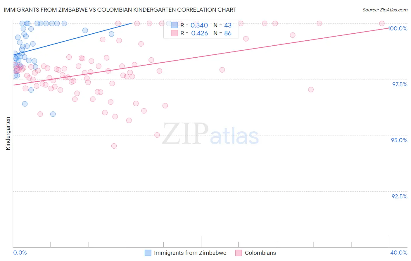 Immigrants from Zimbabwe vs Colombian Kindergarten