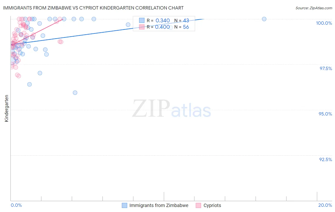 Immigrants from Zimbabwe vs Cypriot Kindergarten