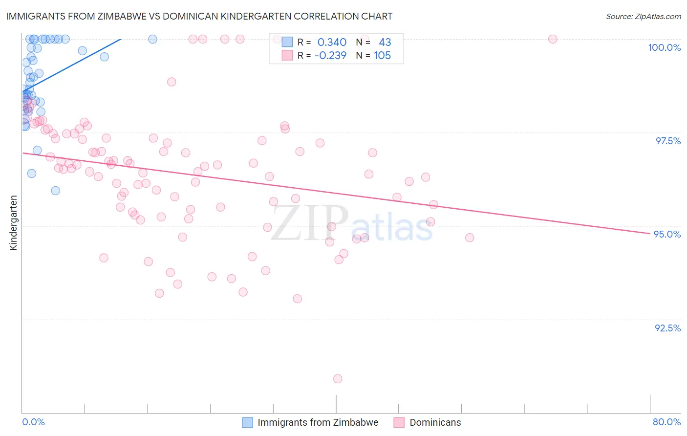 Immigrants from Zimbabwe vs Dominican Kindergarten
