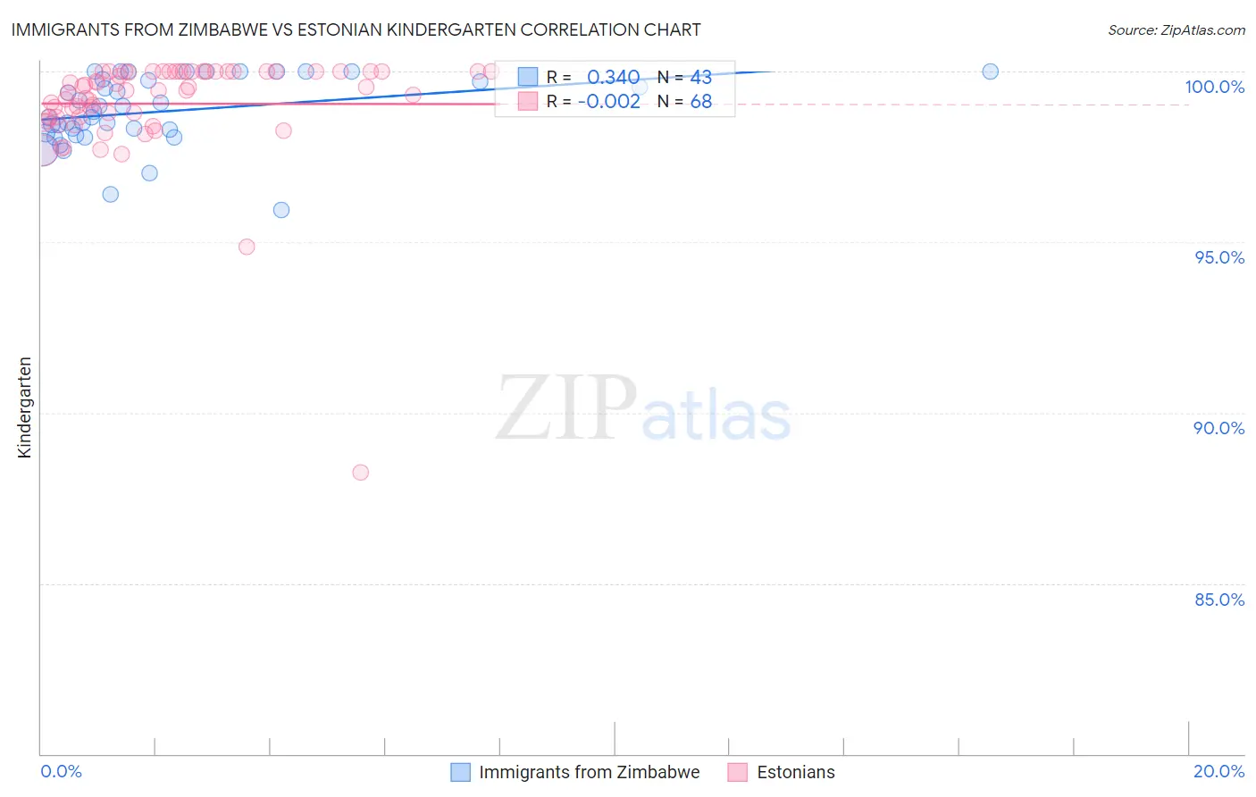 Immigrants from Zimbabwe vs Estonian Kindergarten