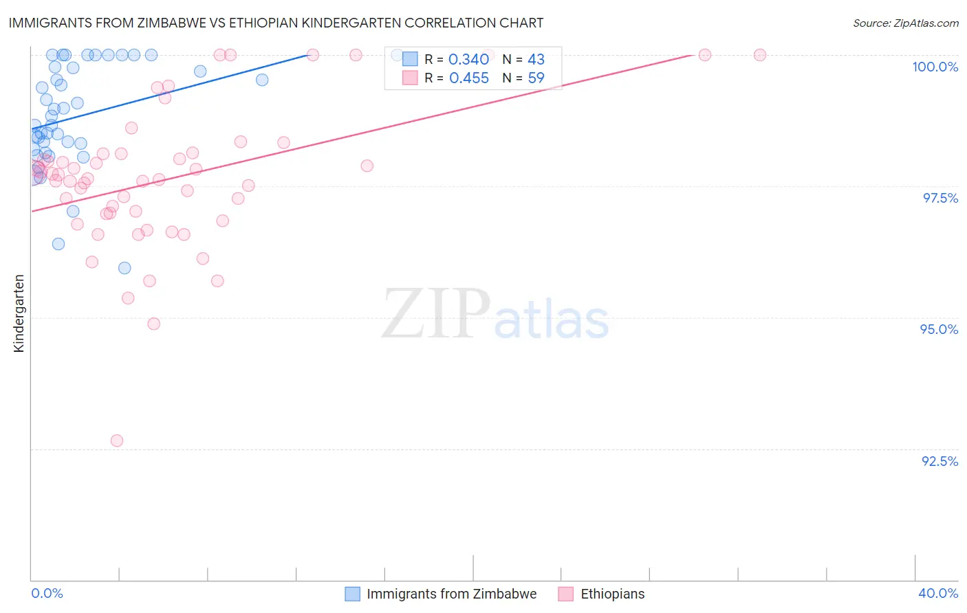 Immigrants from Zimbabwe vs Ethiopian Kindergarten