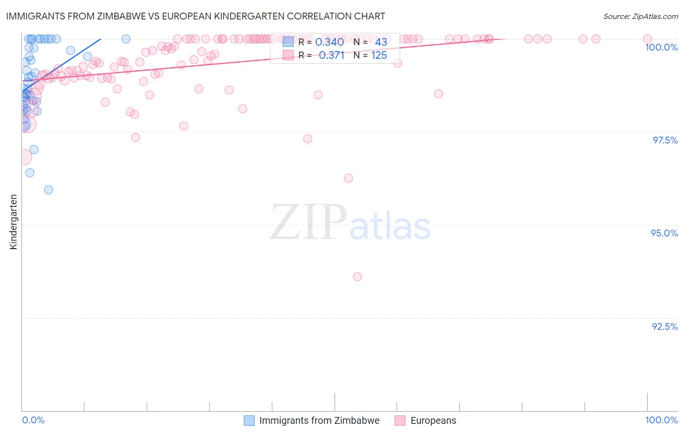 Immigrants from Zimbabwe vs European Kindergarten