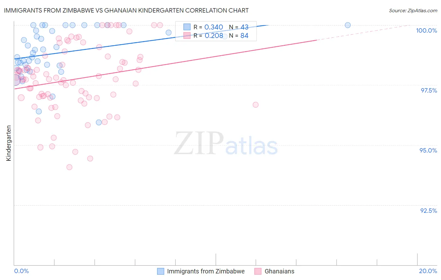 Immigrants from Zimbabwe vs Ghanaian Kindergarten