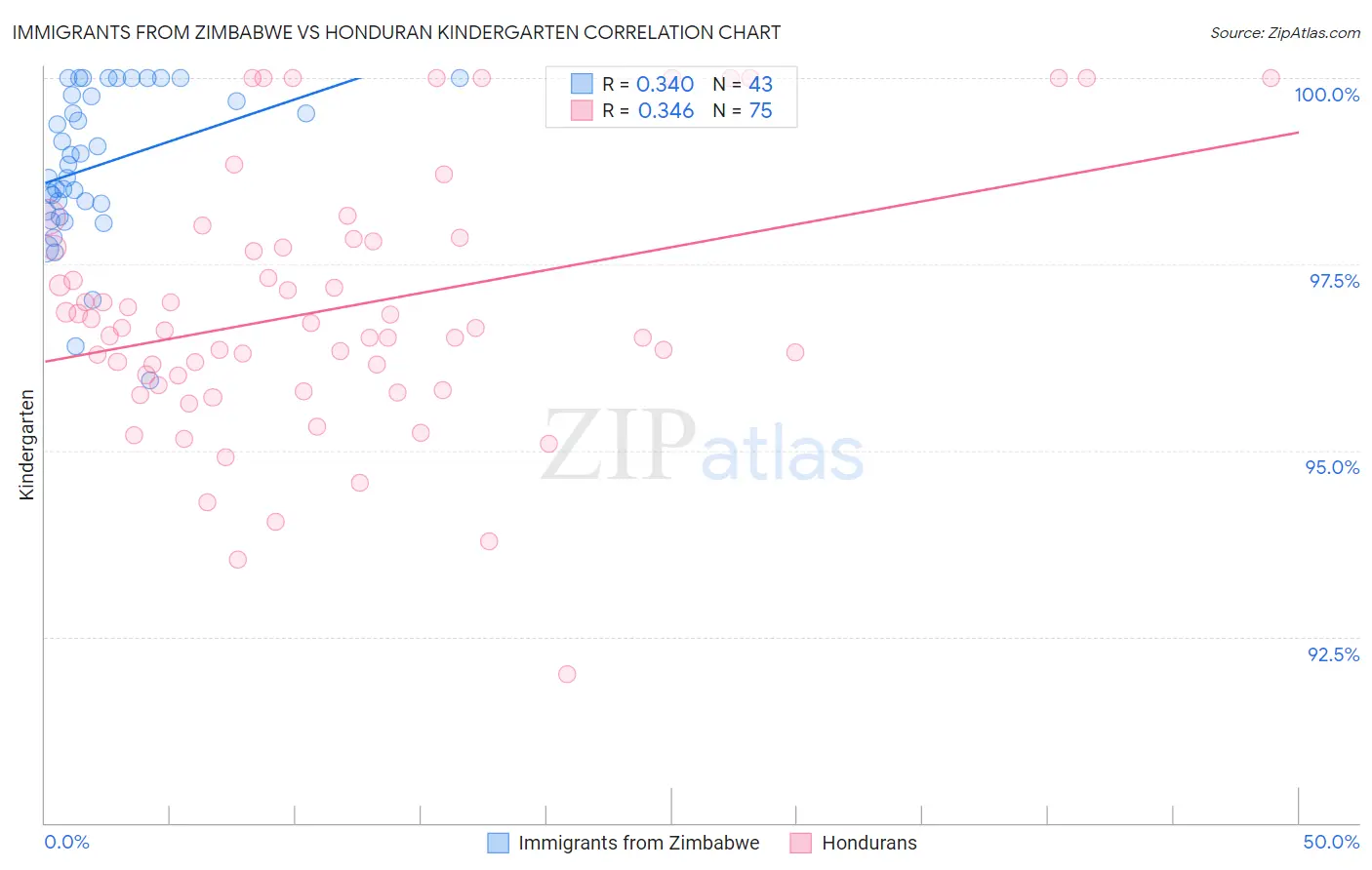 Immigrants from Zimbabwe vs Honduran Kindergarten