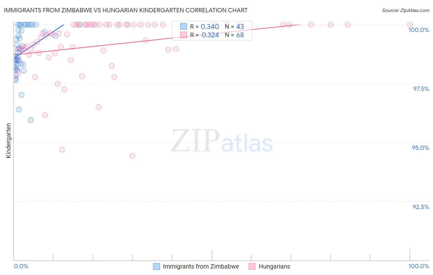 Immigrants from Zimbabwe vs Hungarian Kindergarten