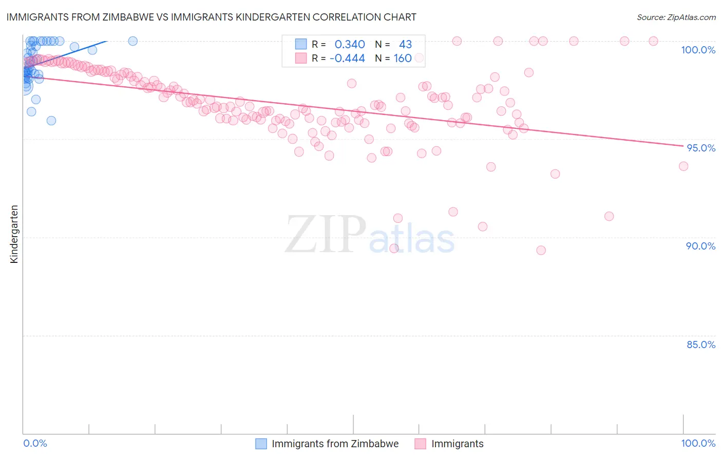 Immigrants from Zimbabwe vs Immigrants Kindergarten
