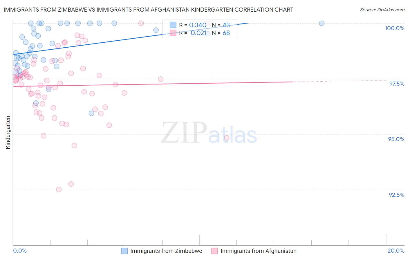 Immigrants from Zimbabwe vs Immigrants from Afghanistan Kindergarten