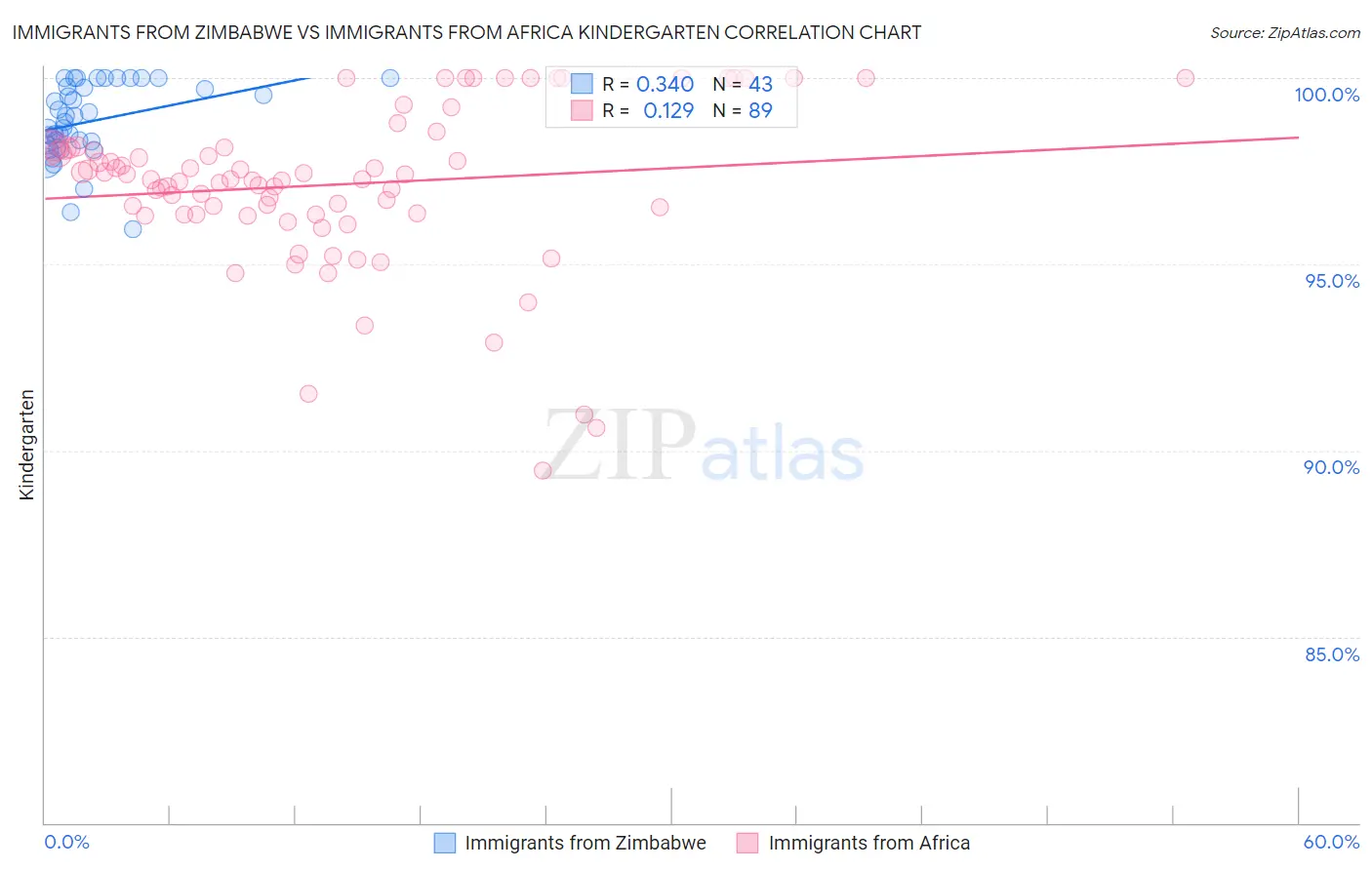 Immigrants from Zimbabwe vs Immigrants from Africa Kindergarten