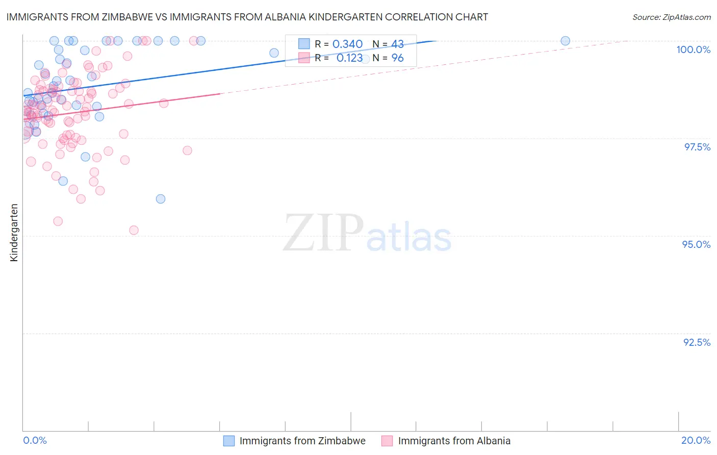 Immigrants from Zimbabwe vs Immigrants from Albania Kindergarten